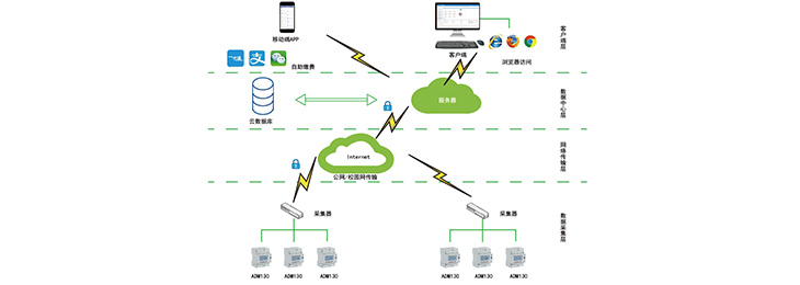 智慧校园用电系统主要功能讲解