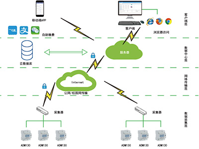 智慧校园用电系统可以实现什么功能 智慧校园用电系统可以实现什么功能